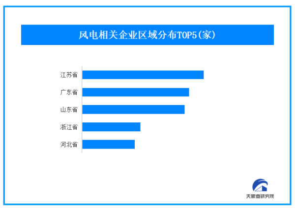 新宝配资 一季度国内风电中标量实现翻倍 我国现存超10.4万家风电厂商