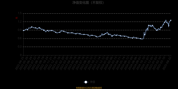 天创网 大成北交所两年定开混合A：2025年第一季度利润5942.19万元 净值增长率23.32%