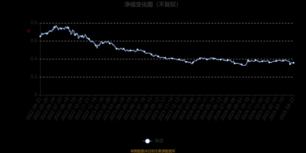 信康配资 招商资管智远成长灵活配置混合A：2025年第一季度利润29.28万元 净值增长率0.32%