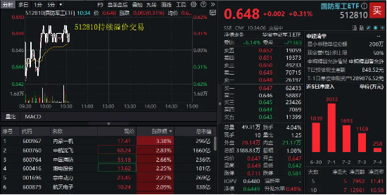 大众配资 千亿重组落定，“中国神船”启航！国防军工热度高企，512810继续溢价，连续7日吸金！