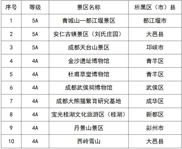 红股网 五折！免费！成都多家景区推出世运期间优惠政策